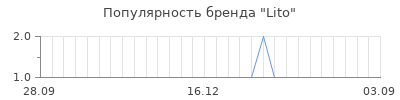 Популярность lito