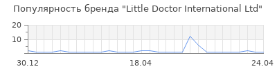 Популярность Little Doctor International Ltd