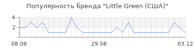 Популярность little green сша