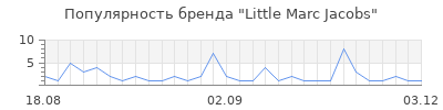 Популярность little marc jacobs