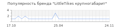 Популярность littletikes крупногабарит