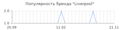 Популярность liverpool