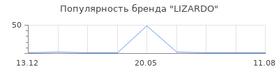 Популярность LIZARDO