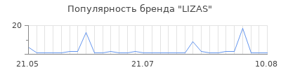 Популярность lizas