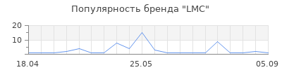Популярность LMC