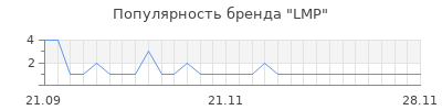 Популярность lmp