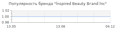 Популярность lnspired Beauty Вгаnd lnс