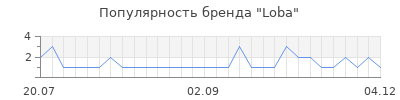 Популярность loba