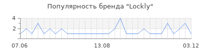 Популярность lockly