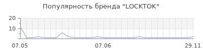 Популярность LOCKTOK