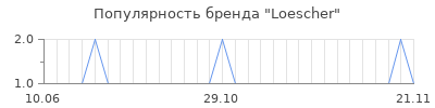 Популярность loescher