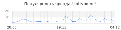 Популярность loftyhome
