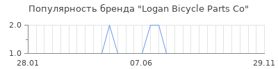 Популярность logan bicycle parts co