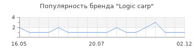 Популярность Logic carp