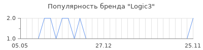 Популярность Logic3