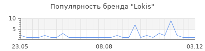 Популярность lokis