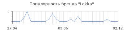 Популярность lokka
