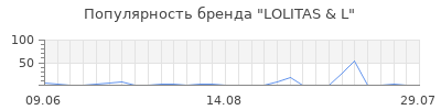Популярность lolitas l