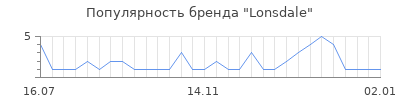 Популярность lonsdale