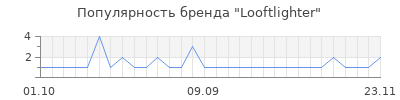 Популярность looftlighter
