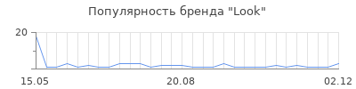 Популярность look
