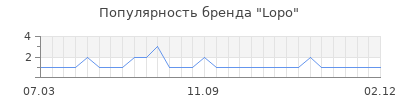 Популярность Lopo