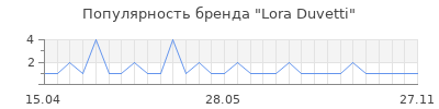 Популярность Lora Duvetti