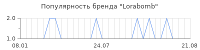 Популярность Lorabomb