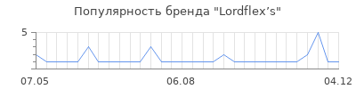 Популярность lordflex s