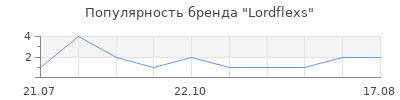 Популярность Lordflexs