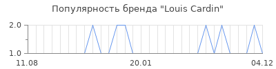 Популярность Louis Cardin