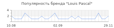 Популярность Louis Pascal