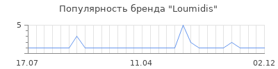 Популярность loumidis