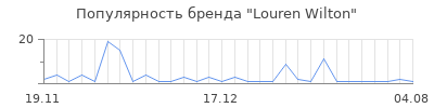 Популярность Louren Wilton