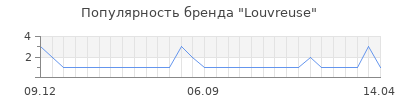 Популярность louvreuse