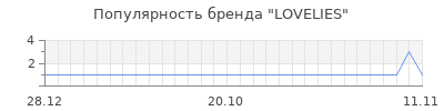 Популярность lovelies