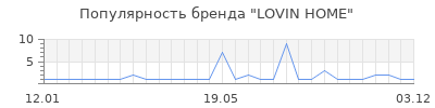 Популярность lovin home