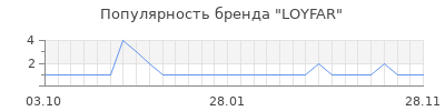 Популярность loyfar