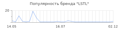 Популярность LSTL