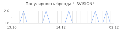 Популярность LSVISION