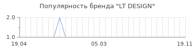 Популярность lt design