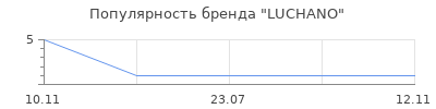 Популярность LUCHANO