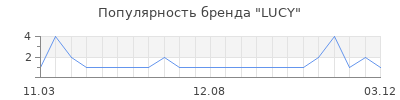 Популярность LUCY