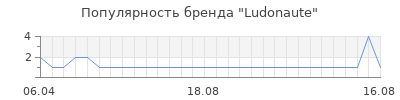 Популярность ludonaute