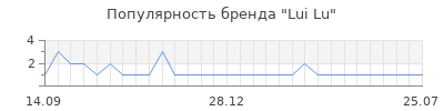 Популярность lui lu