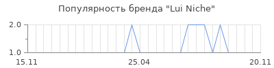 Популярность lui niche