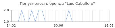 Популярность luis caballero