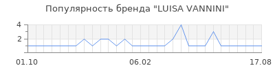 Популярность luisa vannini