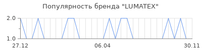 Популярность lumatex