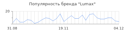 Популярность lumax